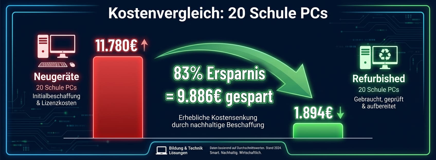 Kostenvergleich: 83% Ersparnis mit Refurbished PCs
